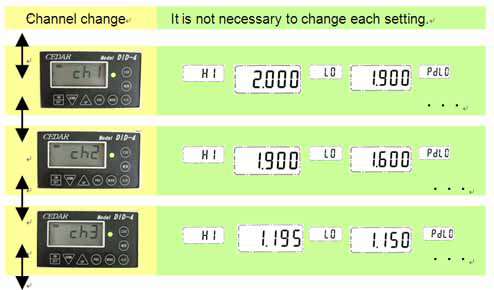 5 channel (Yes-no decision conditions etc. can save five channels) Yes-no decision conditions etc. can save five channels